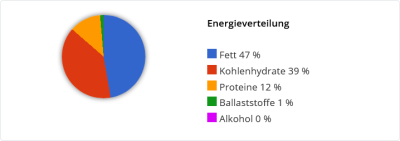 Erklärung der Tortendiagramme